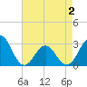 Morehead City tide chart for Friday, May 2, 2025