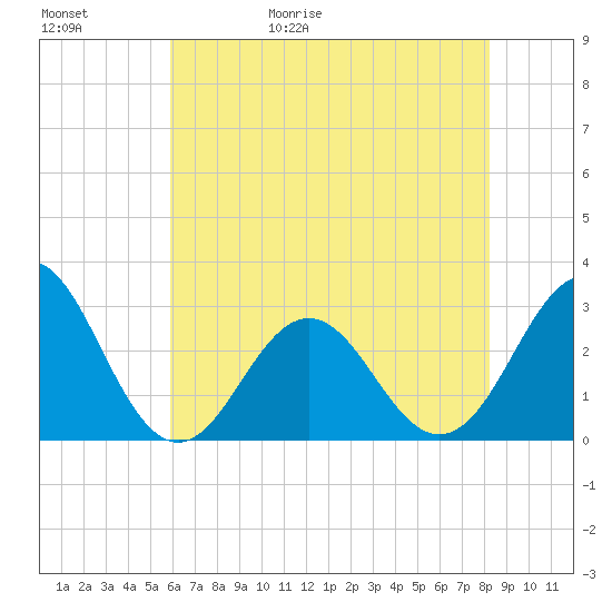 Morehead City tide chart for Saturday, May 31, 2025
