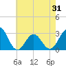 Morehead City tide chart for Saturday, May 31, 2025