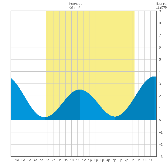 Morehead City tide chart for Sunday, June 15, 2025