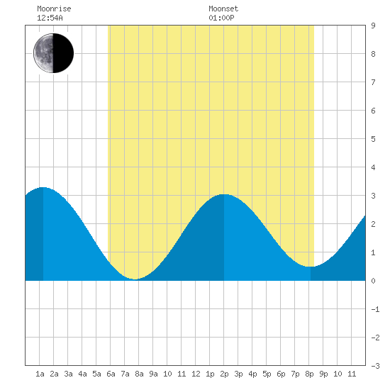 Morehead City tide chart for Wednesday, June 18, 2025