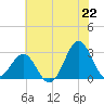 Morehead City tide chart for Sunday, June 22, 2025