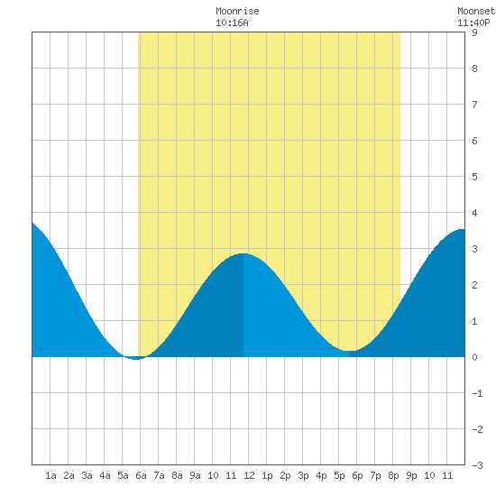 Morehead City tide chart for Sunday, June 29, 2025