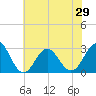 Morehead City tide chart for Sunday, June 29, 2025