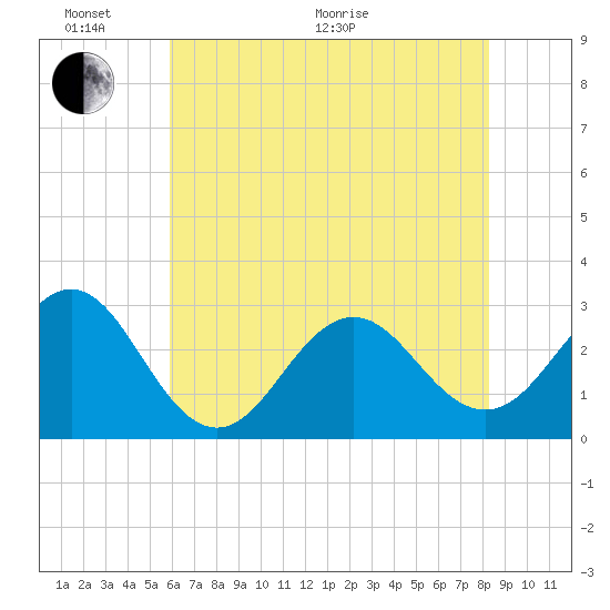 Morehead City tide chart for Monday, June 2, 2025