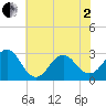 Morehead City tide chart for Monday, June 2, 2025