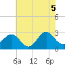 Morehead City tide chart for Thursday, June 5, 2025
