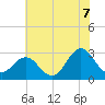 Morehead City tide chart for Saturday, June 7, 2025