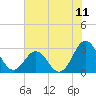 Morehead City tide chart for Friday, July 11, 2025