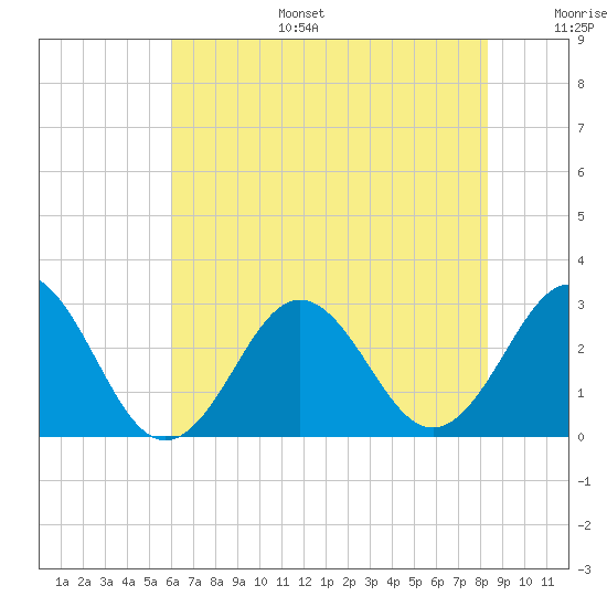 Morehead City tide chart for Tuesday, July 15, 2025