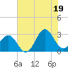 Morehead City tide chart for Saturday, July 19, 2025