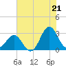 Morehead City tide chart for Monday, July 21, 2025