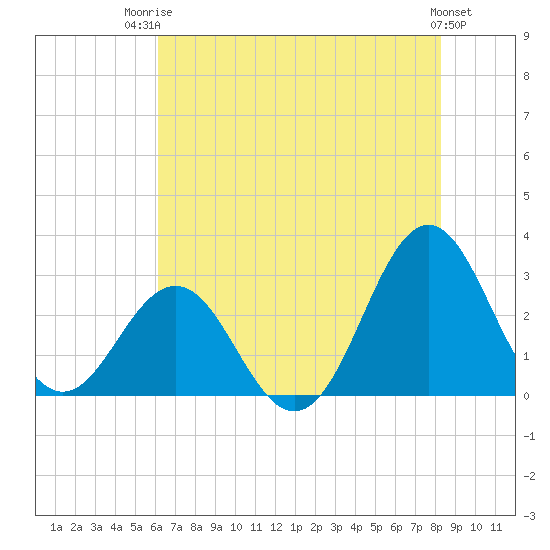 Morehead City tide chart for Wednesday, July 23, 2025