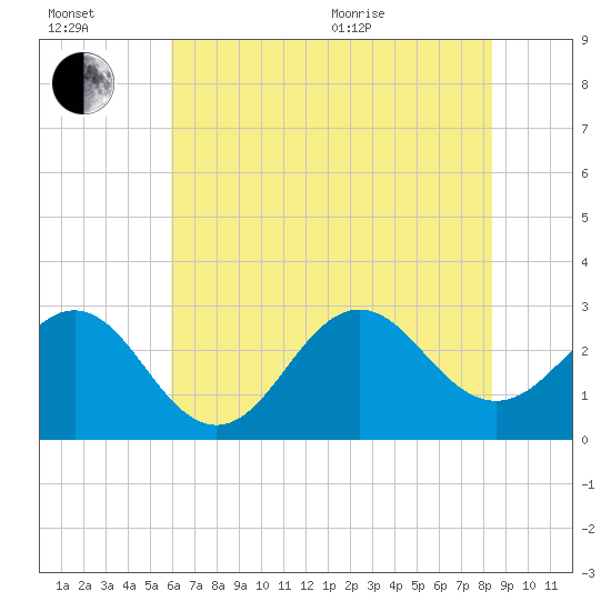 Morehead City tide chart for Wednesday, July 2, 2025