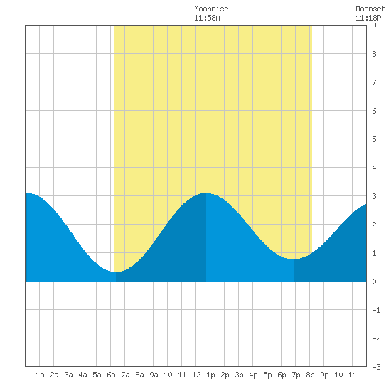 Morehead City tide chart for Wednesday, July 30, 2025
