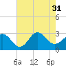 Morehead City tide chart for Thursday, July 31, 2025