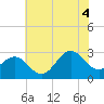 Morehead City tide chart for Friday, July 4, 2025