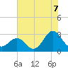 Morehead City tide chart for Monday, July 7, 2025