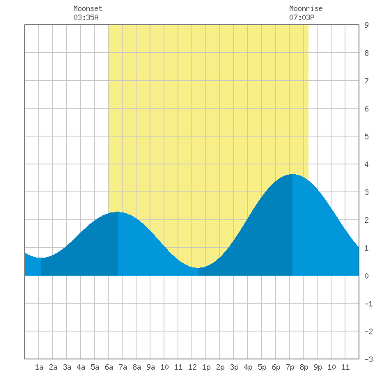 Morehead City tide chart for Tuesday, July 8, 2025