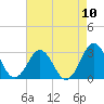 Morehead City tide chart for Sunday, August 10, 2025