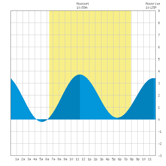 Morehead City tide chart for Wednesday, August 13, 2025