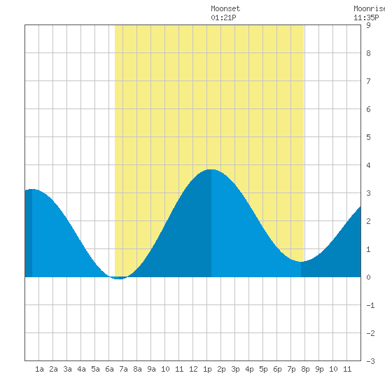 Morehead City tide chart for Friday, August 15, 2025