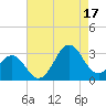 Morehead City tide chart for Sunday, August 17, 2025