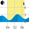 Morehead City tide chart for Friday, August 1, 2025
