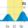 Morehead City tide chart for Thursday, August 21, 2025