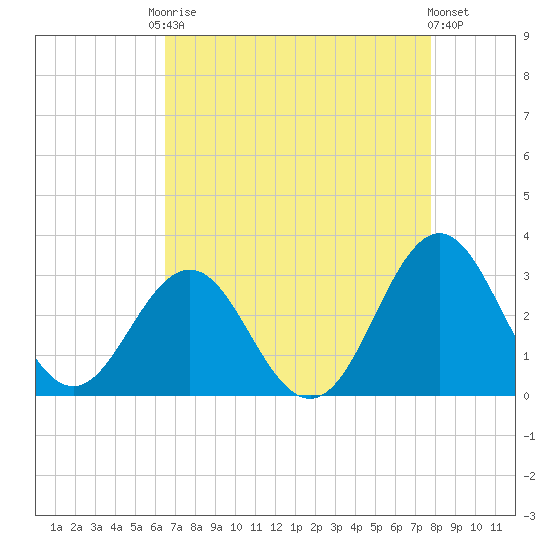 Morehead City tide chart for Friday, August 22, 2025