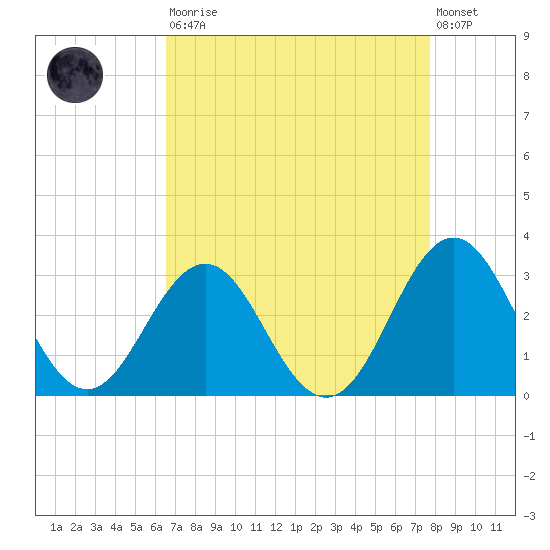 Morehead City tide chart for Saturday, August 23, 2025