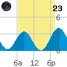 Morehead City tide chart for Saturday, August 23, 2025