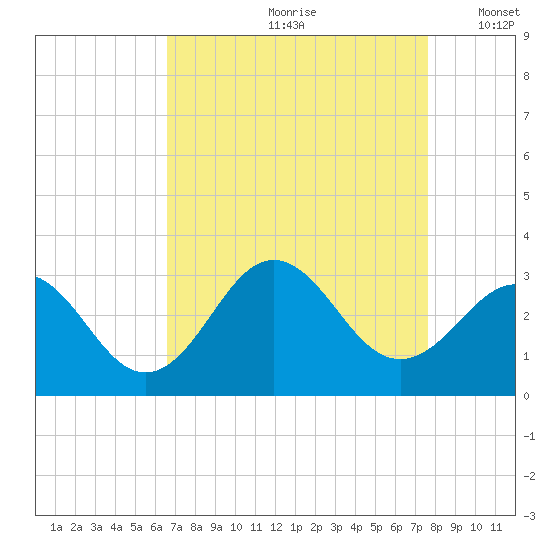 Morehead City tide chart for Thursday, August 28, 2025