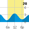 Morehead City tide chart for Thursday, August 28, 2025