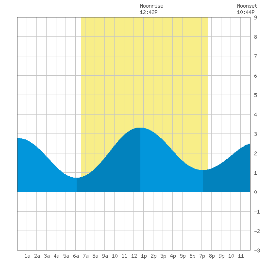Morehead City tide chart for Friday, August 29, 2025