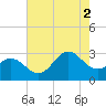 Morehead City tide chart for Saturday, August 2, 2025