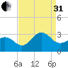 Morehead City tide chart for Sunday, August 31, 2025
