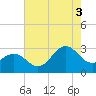 Morehead City tide chart for Sunday, August 3, 2025