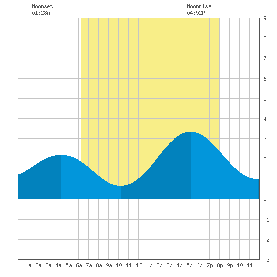 Morehead City tide chart for Monday, August 4, 2025
