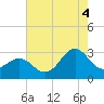 Morehead City tide chart for Monday, August 4, 2025