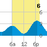 Morehead City tide chart for Wednesday, August 6, 2025
