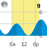 Morehead City tide chart for Saturday, August 9, 2025