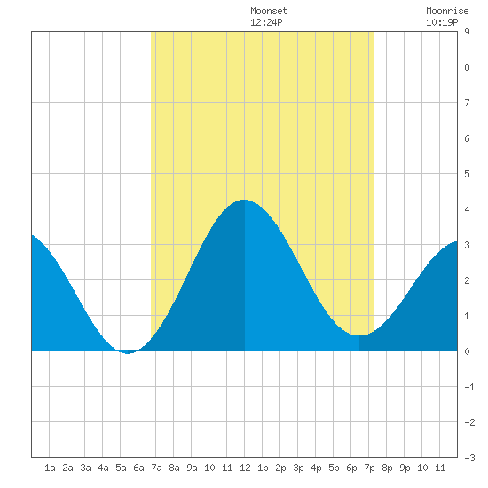 Morehead City tide chart for Friday, September 12, 2025