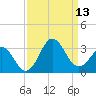 Morehead City tide chart for Saturday, September 13, 2025