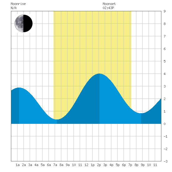 Morehead City tide chart for Sunday, September 14, 2025