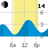Morehead City tide chart for Sunday, September 14, 2025