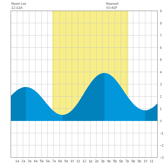Morehead City tide chart for Monday, September 15, 2025