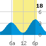 Morehead City tide chart for Thursday, September 18, 2025