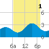 Morehead City tide chart for Monday, September 1, 2025