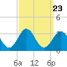 Morehead City tide chart for Tuesday, September 23, 2025